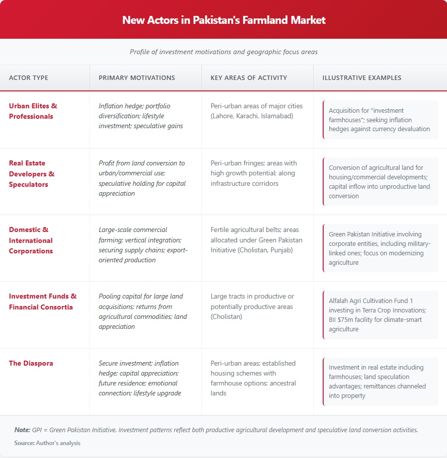 New Actors in Pakistan's Farmland Market: Profile of investment motivations and geographic focus areas
