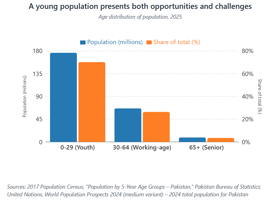Bar chart showing Pakistan’s 2024 population distribution by age group. Youth (ages 0–29) make up 70.1% of the total population, working-age adults (30–64) make up 26.4%, and seniors (65 and above) account for 3.5%