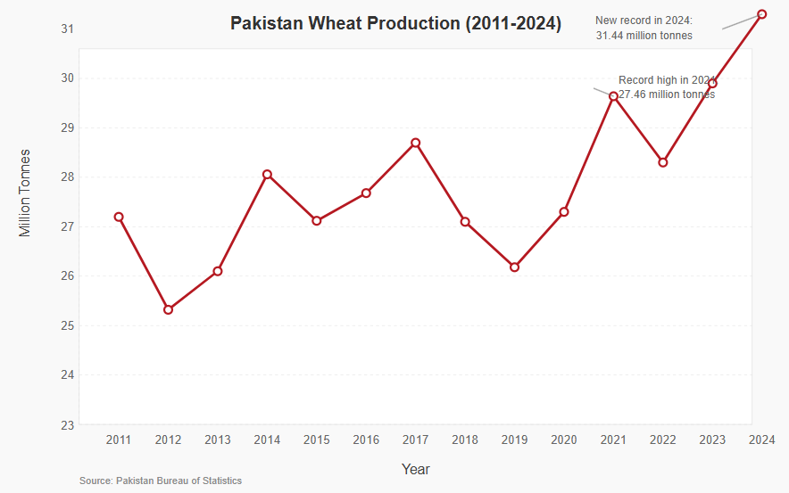Pakistan's Wheat Production Trend (2011-2024)