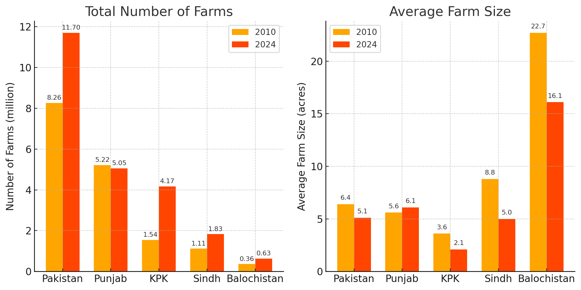 Figure 1: Change in number of farms and average farm size by province, 2010-2024.