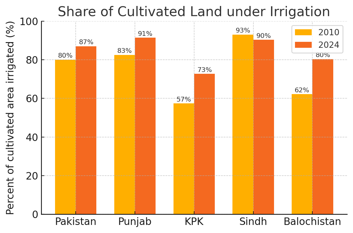 Figure 2: Share of cultivated land under irrigation, by province (2010 vs 2024). Nationwide, the proportion of cropland that is irrigated...