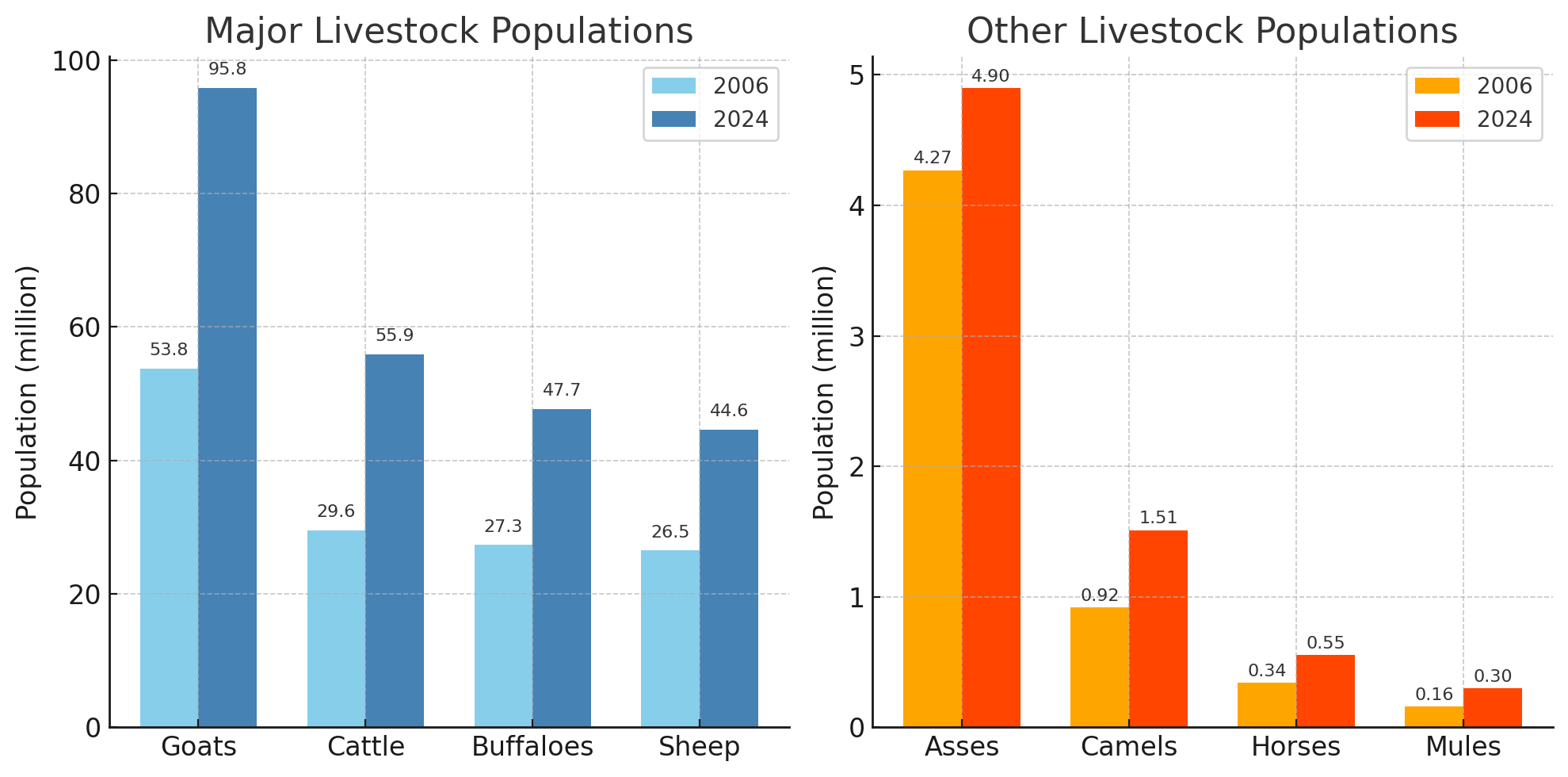 Figure 3: Growth in Pakistan’s livestock population between 2006 and 2024. Left: Major livestock species (goats, cattle, buffaloes, sheep...